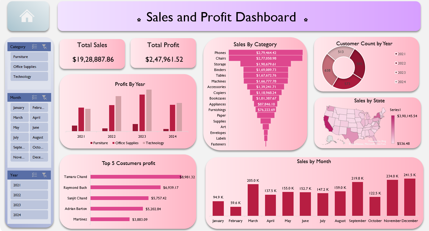 Sales and Profit Dashboard